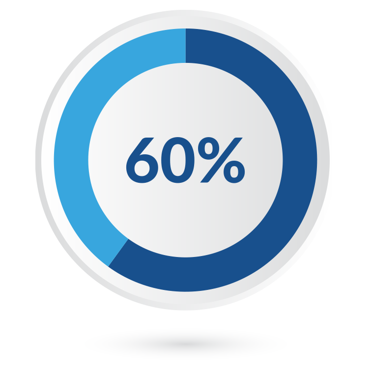 On-Prem VS Cloud 60%