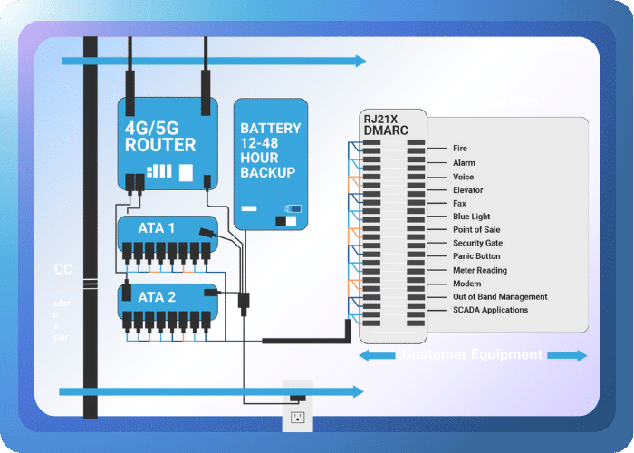 POTS Line Replacement - OneCloud